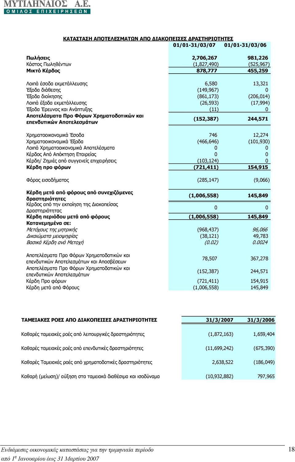 Χρηµατοδοτικών και επενδυτικών Αποτελεσµάτων (152,387) 244,571 Χρηµατοοικονοµικά Έσοδα 746 12,274 Χρηµατοοικονοµικά Έξοδα (466,646) (101,930) Λοιπά Χρηµατοοικονοµικά Αποτελέσµατα 0 0 Κέρδος Από