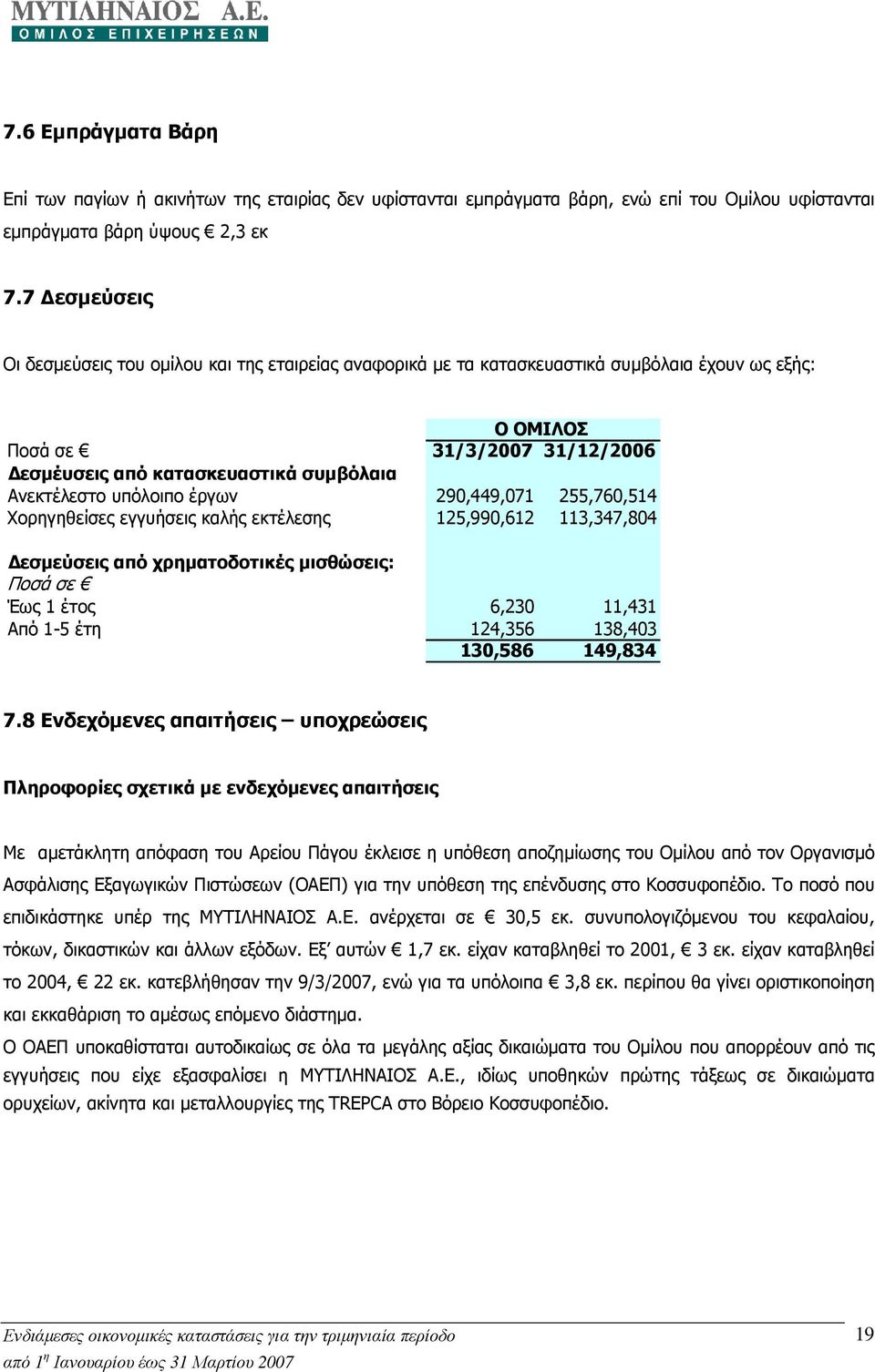 έργων 290,449,071 255,760,514 Χορηγηθείσες εγγυήσεις καλής εκτέλεσης 125,990,612 113,347,804 εσµεύσεις από χρηµατοδοτικές µισθώσεις: Ποσά σε Έως 1 έτος 6,230 11,431 Από 1-5 έτη 124,356 138,403