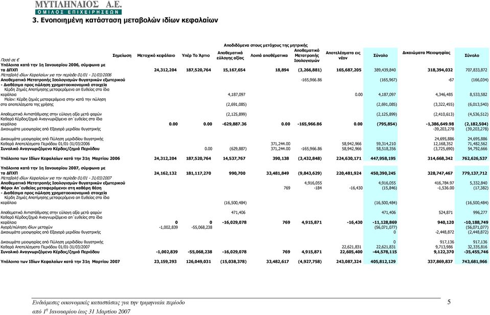 389,439,840 318,394,032 707,833,872 Μεταβολή ιδίων Κεφαλαίων για την περίοδο 01/01-31/03/2006 Αποθεµατικό Μετατροπής Ισολογισµών θυγατρικών εξωτερικού -165,966.