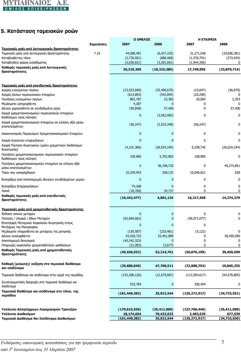 ροές από λειτουργικές δραστηριότητες 36,319,369 (10,315,384) 17,749,995 (33,879,714) Ταµειακές ροές από επενδυτικές δραστηριότητες Αγορές ενσώµατων παγίων (23,023,600) (25,496,670) (15,647) (36,670)