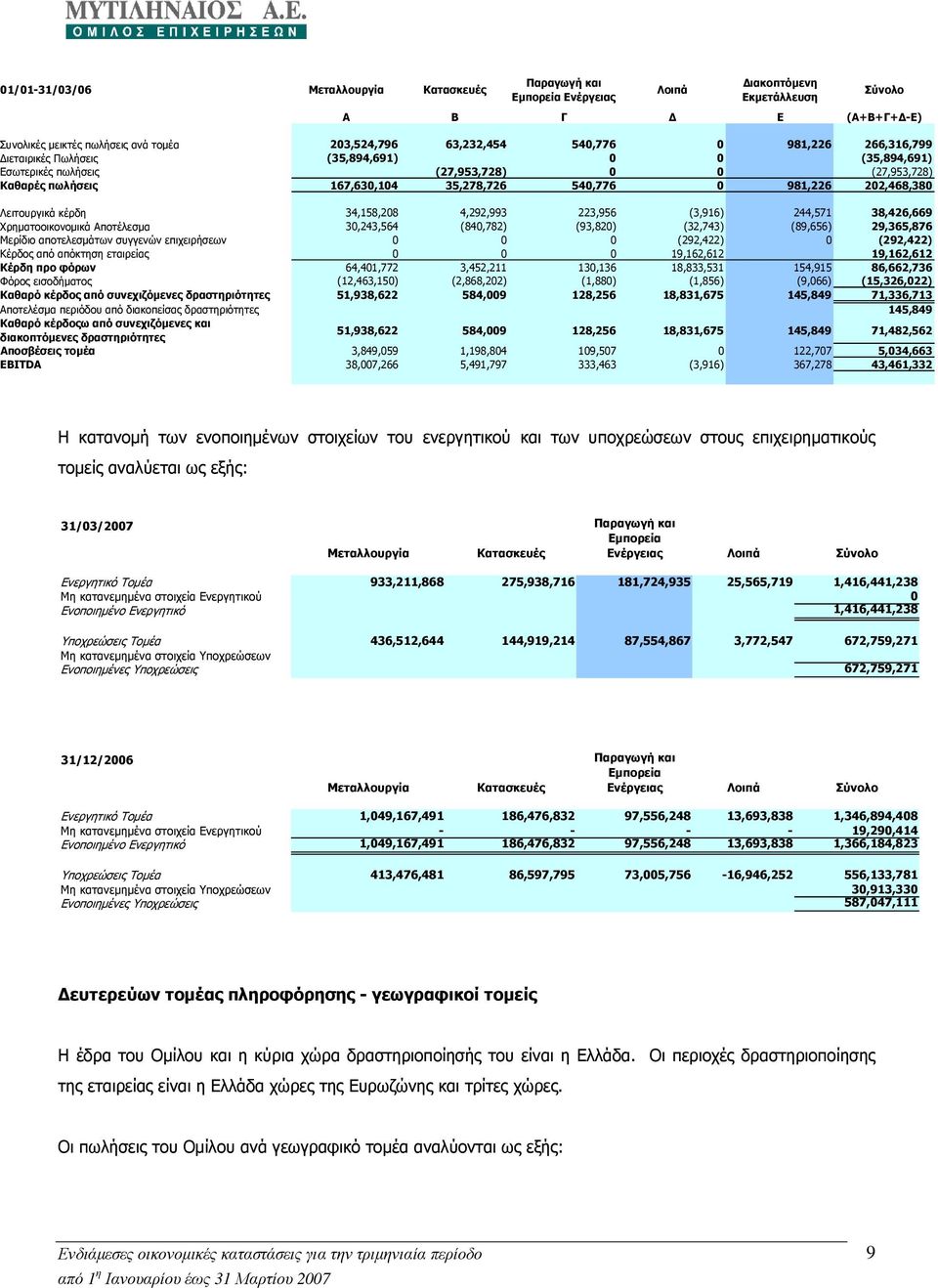 Λειτουργικά κέρδη 34,158,208 4,292,993 223,956 (3,916) 244,571 38,426,669 Χρηµατοοικονοµικά Αποτέλεσµα 30,243,564 (840,782) (93,820) (32,743) (89,656) 29,365,876 Μερίδιο αποτελεσµάτων συγγενών