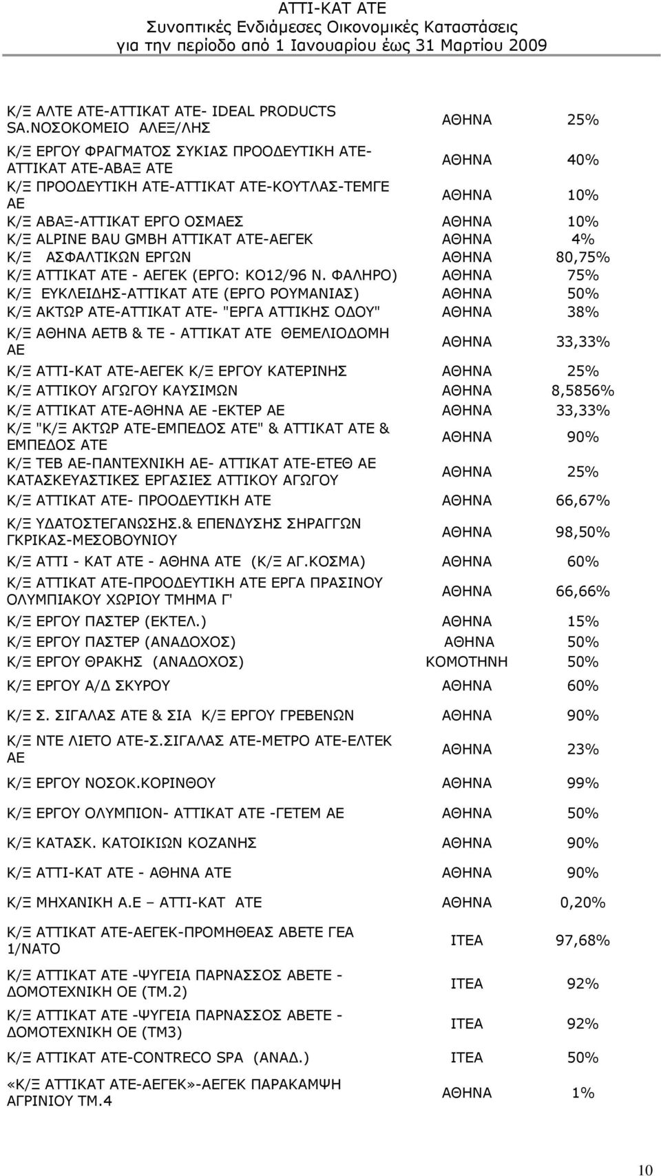 10% Κ/Ξ ALPINE BAU GMBH ΑΤΤΙΚΑΤ ΑΤΕ-ΑΕΓΕΚ ΑΘΗΝΑ 4% Κ/Ξ ΑΣΦΑΛΤΙΚΩΝ ΕΡΓΩΝ ΑΘΗΝΑ 80,75% Κ/Ξ ΑΤΤΙΚΑΤ ΑΤΕ - ΑΕΓΕΚ (ΕΡΓΟ: ΚΟ12/96 Ν.