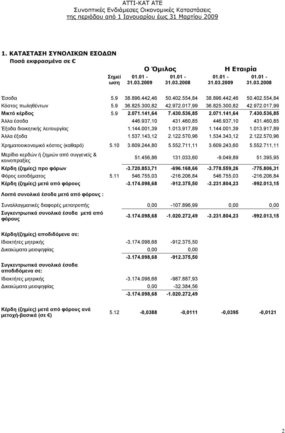 937,10 431.460,85 446.937,10 431.460,85 Έξοδα διοικητικής λειτουργίας 1.144.001,39 1.013.917,89 1.144.001,39 1.013.917,89 Άλλα έξοδα 1.537.143,12 2.122.570,96 1.534.343,12 2.122.570,96 Χρηματοοικονομικό κόστος (καθαρό) 5.