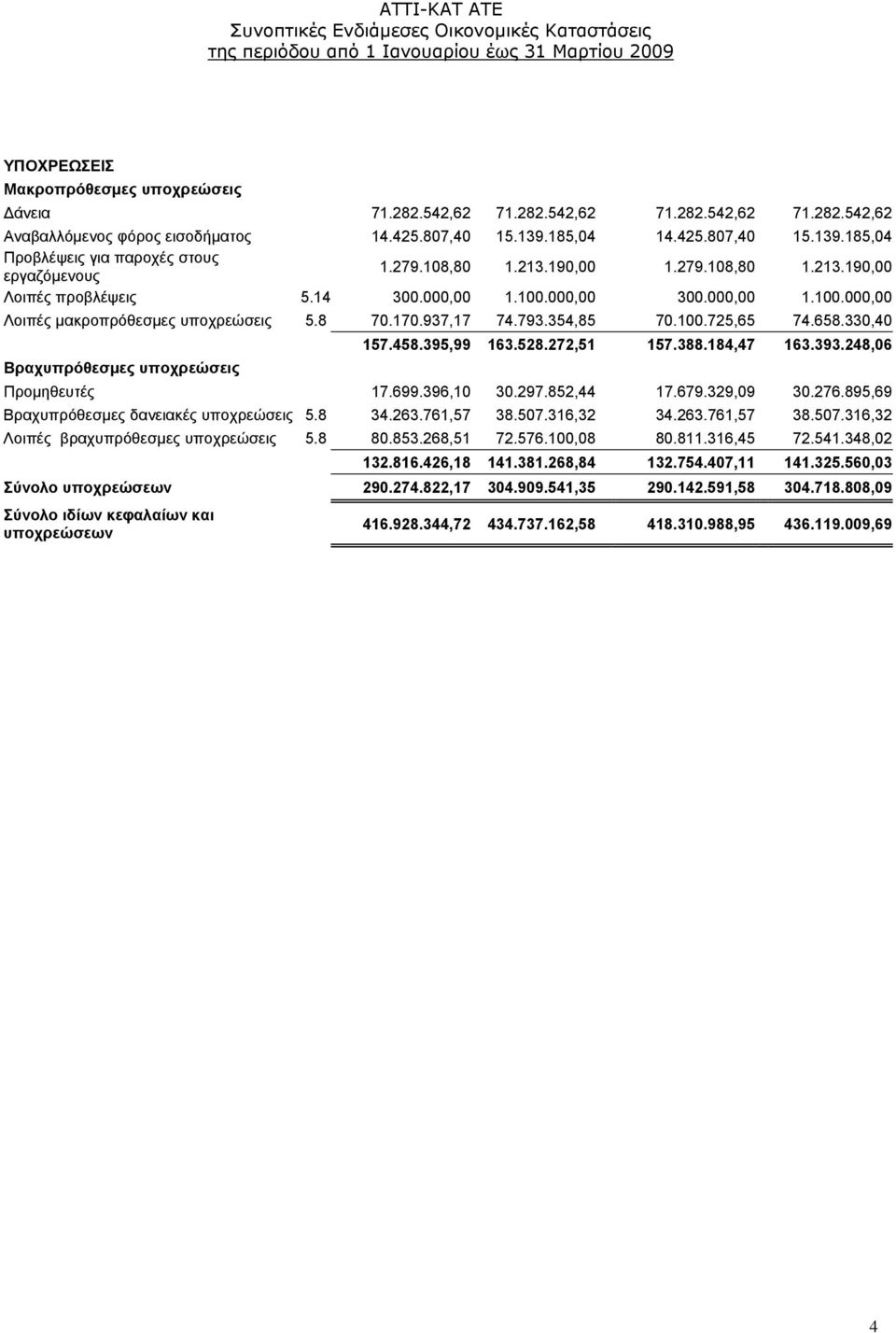 000,00 1.100.000,00 Λοιπές μακροπρόθεσμες υποχρεώσεις 5.8 70.170.937,17 74.793.354,85 70.100.725,65 74.658.330,40 Βραχυπρόθεσμες υποχρεώσεις 157.458.395,99 163.528.272,51 157.388.184,47 163.393.