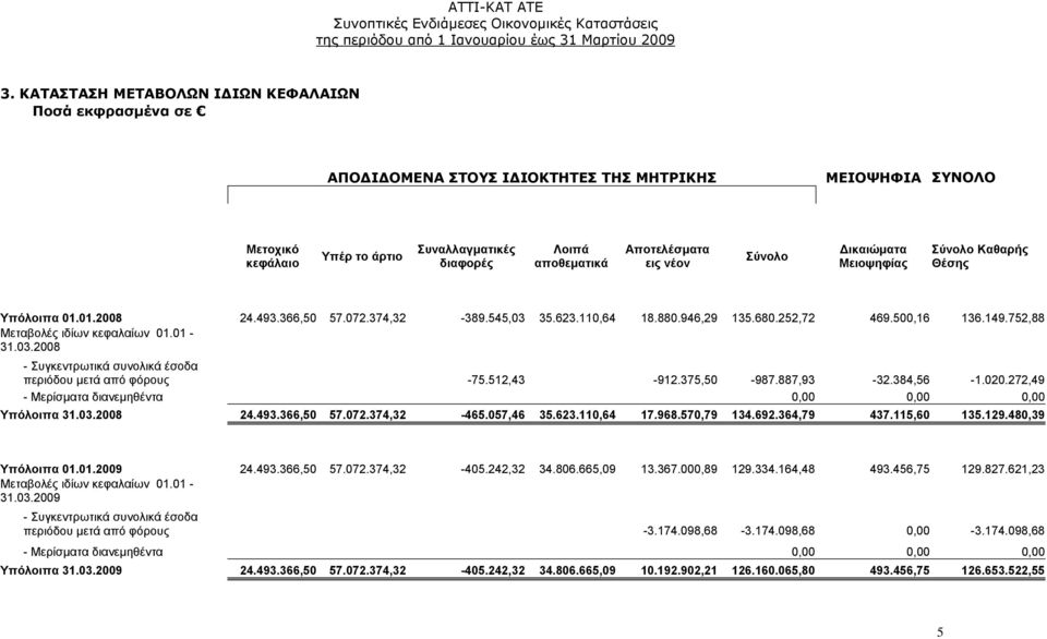 Αποτελέσματα εις νέον Σύνολο Δικαιώματα Μειοψηφίας Σύνολο Καθαρής Θέσης Υπόλοιπα 01.01.2008 24.493.366,50 57.072.374,32-389.545,03 35.623.110,64 18.880.946,29 135.680.252,72 469.500,16 136.149.