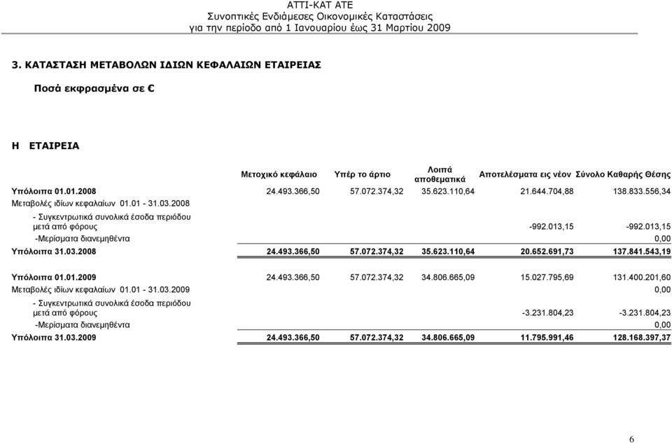 013,15 -Μερίσματα διανεμηθέντα 0,00 Υπόλοιπα 31.03.2008 24.493.366,50 57.072.374,32 35.623.110,64 20.652.691,73 137.841.543,19 Υπόλοιπα 01.01.2009 24.493.366,50 57.072.374,32 34.806.665,09 15.027.