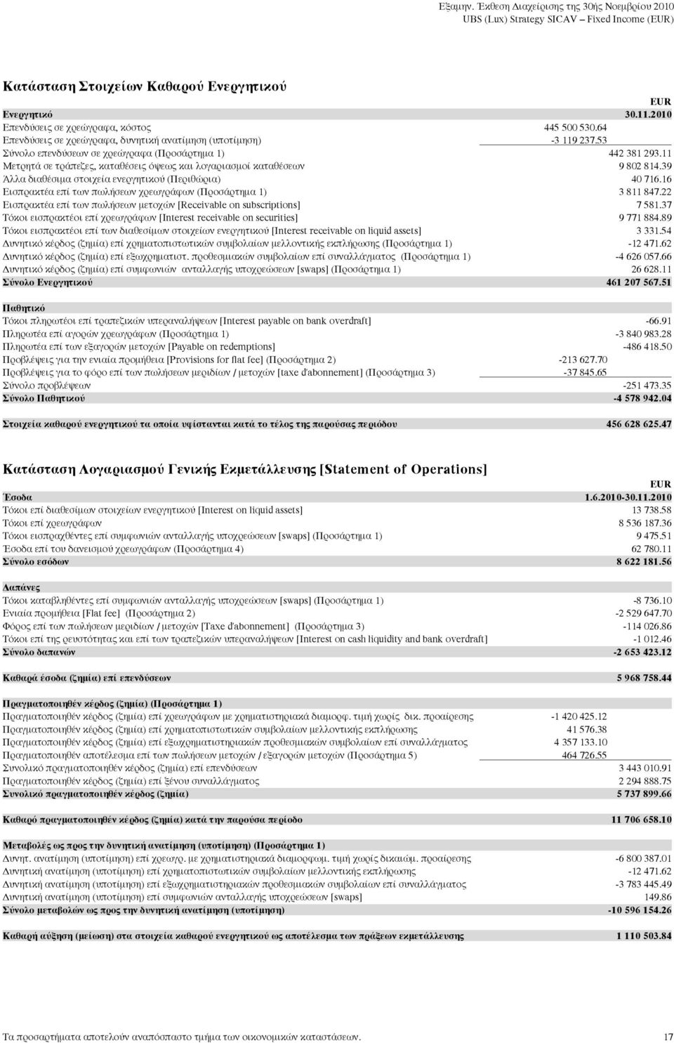 11 Mετρητά σε τράπεζες, καταθέσεις όψεως και λογαριασµοί καταθέσεων 9 802 814.39 Άλλα διαθέσιµα στοιχεία ενεργητικού (Περιθώρια) 40 716.