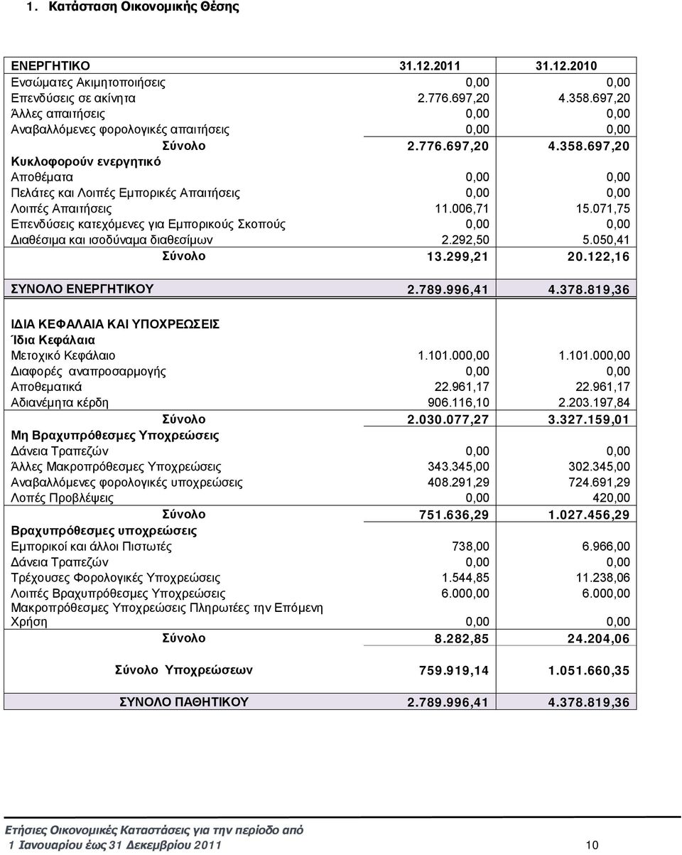 697,20 Κυκλοφορούν ενεργητικό Αποθέματα 0,00 0,00 Πελάτες και Λοιπές Εμπορικές Απαιτήσεις 0,00 0,00 Λοιπές Απαιτήσεις 11.006,71 15.