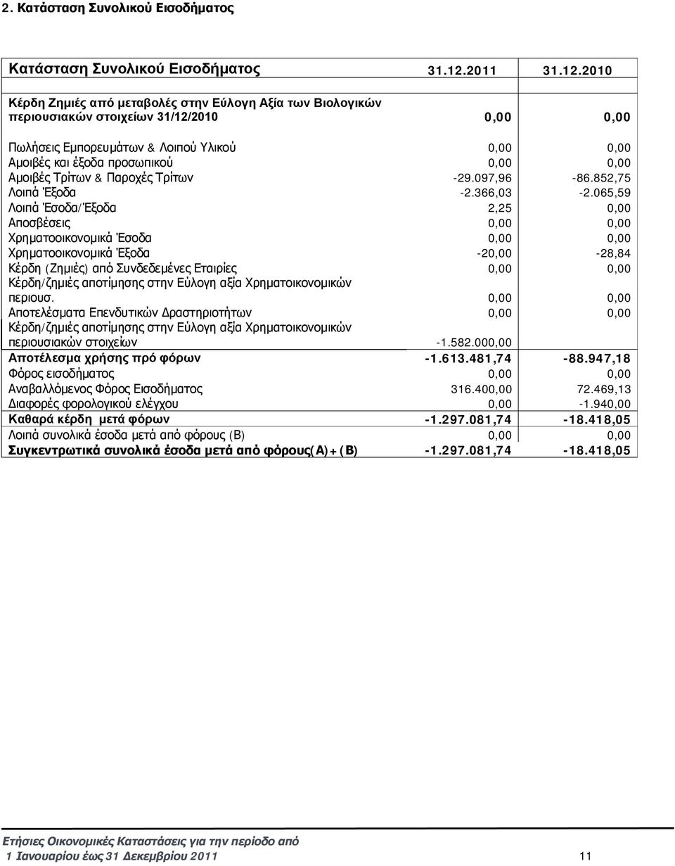 2010 Κέρδη Ζημιές από μεταβολές στην Εύλογη Αξία των Βιολογικών περιουσιακών στοιχείων 31/12/2010 0,00 0,00 Πωλήσεις Εμπορευμάτων & Λοιπού Υλικού 0,00 0,00 Αμοιβές και έξοδα προσωπικού 0,00 0,00