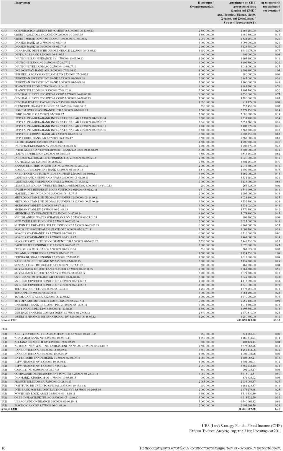 50000% 08-02.07.15 2 900 000.00 3 124 750.00 0.29 CHF DEKABANK DEUTSCHE GIROZENTRALE 2.12500% 05-08.03.13 8 150 000.00 8 349 675.00 0.77 CHF DEPFA ACS BANK 3.25000% 06-31.07.31 400 000.00 301 000.