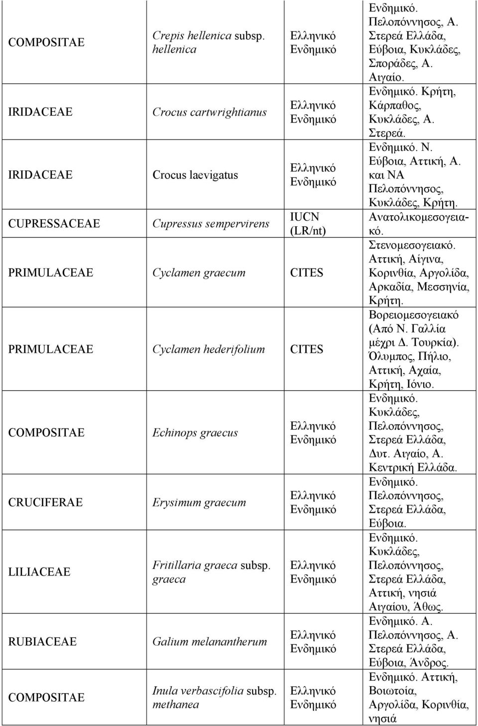 RUBIACEAE COMPOSITAE Echinops graecus Erysimum graecum Fritillaria graeca subsp. graeca Galium melanantherum Inula verbascifolia subsp. methanea. Α. Εύβοια, Κυκλάδες, Σποράδες, Α. Αιγαίο.