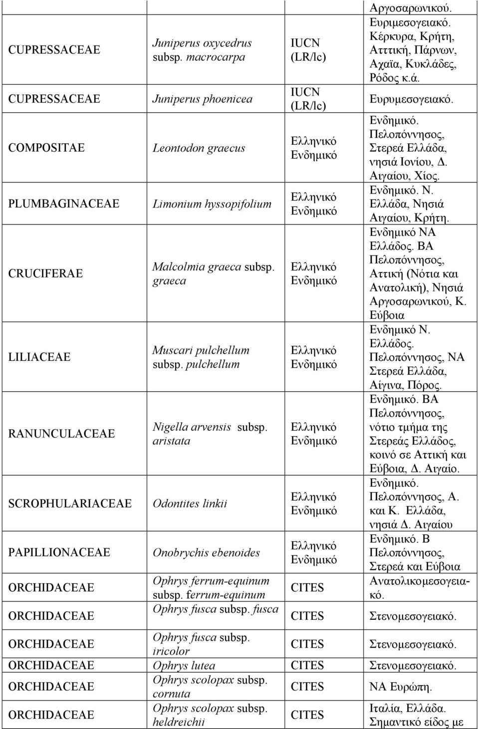 aristata Odontites linkii Onobrychis ebenoides Ophrys ferrum-equinum subsp. ferrum-equinum Ophrys fusca subsp. fusca IUCN (LR/lc) IUCN (LR/lc) CITES CITES Αργοσαρωνικού. Ευριµεσογειακό.