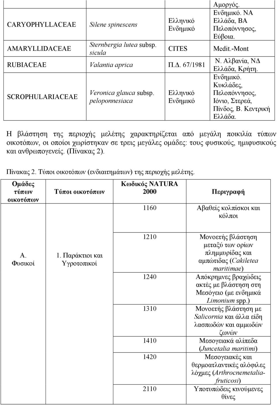 Η βλάστηση της περιοχής µελέτης χαρακτηρίζεται από µεγάλη ποικιλία τύπων οικοτόπων, οι οποίοι χωρίστηκαν σε τρεις µεγάλες οµάδες: τους φυσικούς, ηµιφυσικούς και ανθρωπογενείς. (Πίνακας 2). Πίνακας 2.