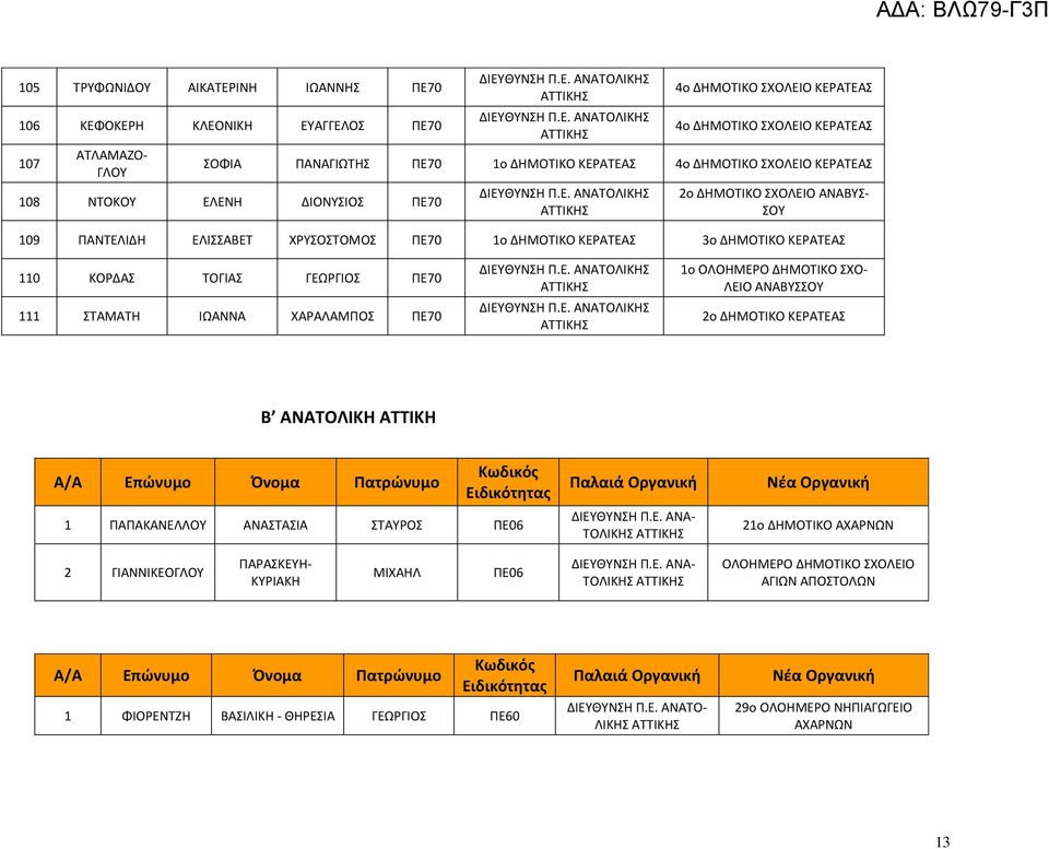 ΧΑΡΑΛΑΜΠΟ ΠΕ70 1ο ΛΕΙΟ ΑΝΑΒΤΟΤ 2ο ΔΗΜΟΣΙΚΟ ΚΕΡΑΣΕΑ Β ΑΝΑΤΟΛΙΚΗ ΑΤΤΙΚΗ Α/Α Επώνυμο Όνομα Πατρώνυμο Κωδικός Ειδικότητας 1 ΠΑΠΑΚΑΝΕΛΛΟΤ ΑΝΑΣΑΙΑ ΣΑΤΡΟ ΠΕ06 Παλαιά Οργανική ΔΙΕΤΘΤΝΗ Π.Ε. ΑΝΑ- ΣΟΛΙΚΗ Νέα Οργανική 21ο ΔΗΜΟΣΙΚΟ ΑΧΑΡΝΩΝ 2 ΓΙΑΝΝΙΚΕΟΓΛΟΤ ΠΑΡΑΚΕΤΗ- ΚΤΡΙΑΚΗ ΜΙΧΑΗΛ ΠΕ06 ΔΙΕΤΘΤΝΗ Π.