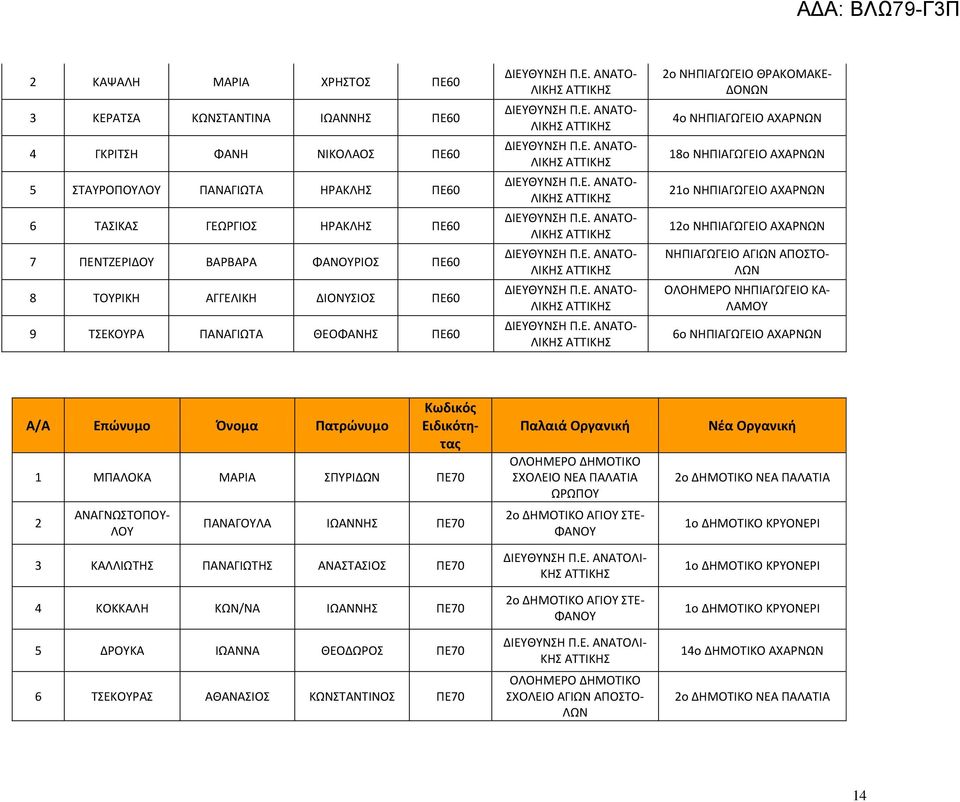 12ο ΝΗΠΙΑΓΩΓΕΙΟ ΑΧΑΡΝΩΝ ΝΗΠΙΑΓΩΓΕΙΟ ΑΓΙΩΝ ΑΠΟΣΟ- ΛΩΝ ΟΛΟΗΜΕΡΟ ΝΗΠΙΑΓΩΓΕΙΟ ΚΑ- ΛΑΜΟΤ 6ο ΝΗΠΙΑΓΩΓΕΙΟ ΑΧΑΡΝΩΝ Α/Α Επώνυμο Όνομα Πατρώνυμο 1 ΜΠΑΛΟΚΑ ΜΑΡΙΑ ΠΤΡΙΔΩΝ ΠΕ70 2 Κωδικός Ειδικότητας ΑΝΑΓΝΩΣΟΠΟΤ-