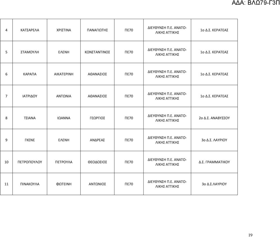 . ΚΕΡΑΣΕΑ 8 ΣΙΑΝΑ ΙΩΑΝΝΑ ΓΕΩΡΓΙΟ ΠΕ70 ΛΙΚΗ 2ο Δ.. ΑΝΑΒΤΟΤ 9 ΓΚΕΝΕ ΕΛΕΝΗ ΑΝΔΡΕΑ ΠΕ70 ΛΙΚΗ 3ο Δ.