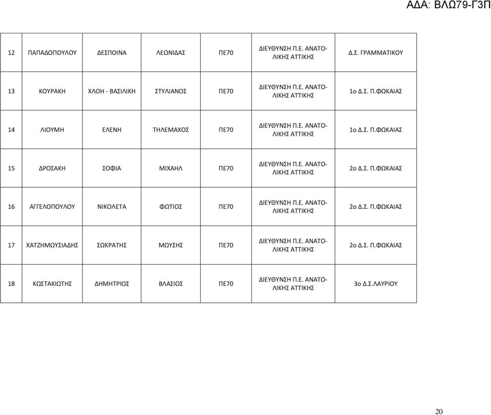 70 ΛΙΚΗ 1ο Δ.. Π.ΦΩΚΑΙΑ 14 ΛΙΟΤΜΗ ΕΛΕΝΗ ΣΗΛΕΜΑΧΟ ΠΕ70 ΛΙΚΗ 1ο Δ.. Π.ΦΩΚΑΙΑ 15 ΔΡΟΑΚΗ ΟΦΙΑ ΜΙΧΑΗΛ ΠΕ70 ΛΙΚΗ 2ο Δ.
