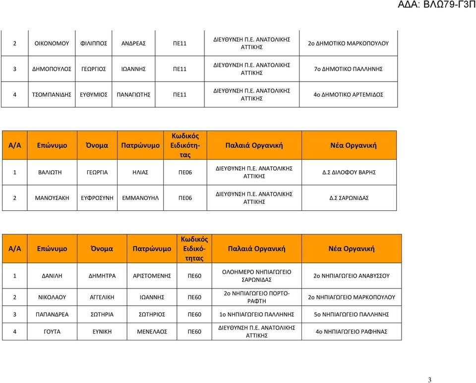 ΑΡΩΝΙΔΑ Α/Α Επώνυμο Όνομα Πατρώνυμο Κωδικός Ειδικότητας Παλαιά Οργανική Νέα Οργανική 1 ΔΑΝΙΛΗ ΔΗΜΗΣΡΑ ΑΡΙΣΟΜΕΝΗ ΠΕ60 2 ΝΙΚΟΛΑΟΤ ΑΓΓΕΛΙΚΗ ΙΩΑΝΝΗ ΠΕ60 ΟΛΟΗΜΕΡΟ ΝΗΠΙΑΓΩΓΕΙΟ