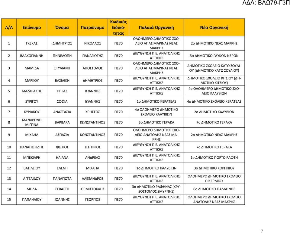 ΧΟΛΕΙΟ ΚΙΣΙΟΤ (ΔΗ- ΜΟΣΙΚΟ ΚΙΣΙΟΤ) 4ο ΛΕΙΟ ΚΑΛΤΒΙΩΝ 6 ΤΡΙΓΟΤ ΟΦΙΑ ΙΩΑΝΝΗ ΠΕ70 1ο ΔΗΜΟΣΙΚΟ ΚΕΡΑΣΕΑ 4ο ΔΗΜΟΣΙΚΟ ΧΟΛΕΙΟ ΚΕΡΑΣΕΑ 7 ΚΤΡΙΑΚΟΤ ΑΝΑΣΑΙΑ ΧΡΗΣΟ ΠΕ70 8 ΜΑΝΔΡΩΝΗ ΜΙΓΓΙΝΑ 4ο ΟΛΟΗΜΕΡΟ ΔΗΜΟΣΙΚΟ