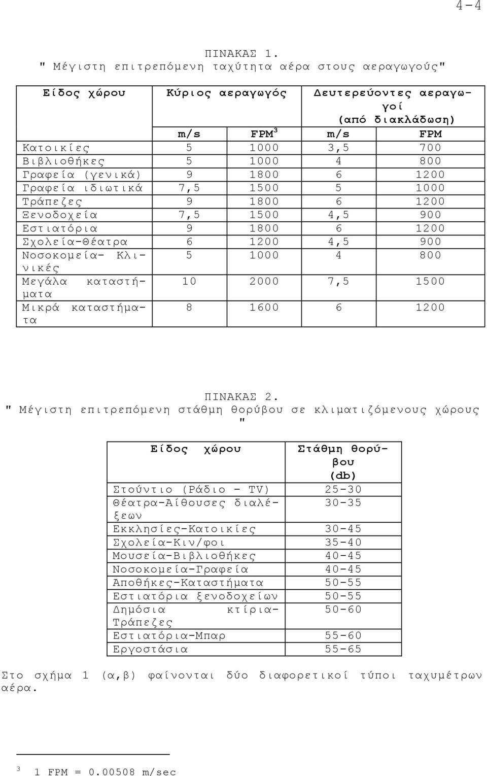 (γενικά) 9 1800 6 1200 Γραφεία ιδιωτικά 7,5 1500 5 1000 Τράπεζες 9 1800 6 1200 Ξενοδοχεία 7,5 1500 4,5 900 Εστιατόρια 9 1800 6 1200 Σχολεία-Θέατρα 6 1200 4,5 900 Νοσοκοµεία- Κλινικές 5 1000 4 800