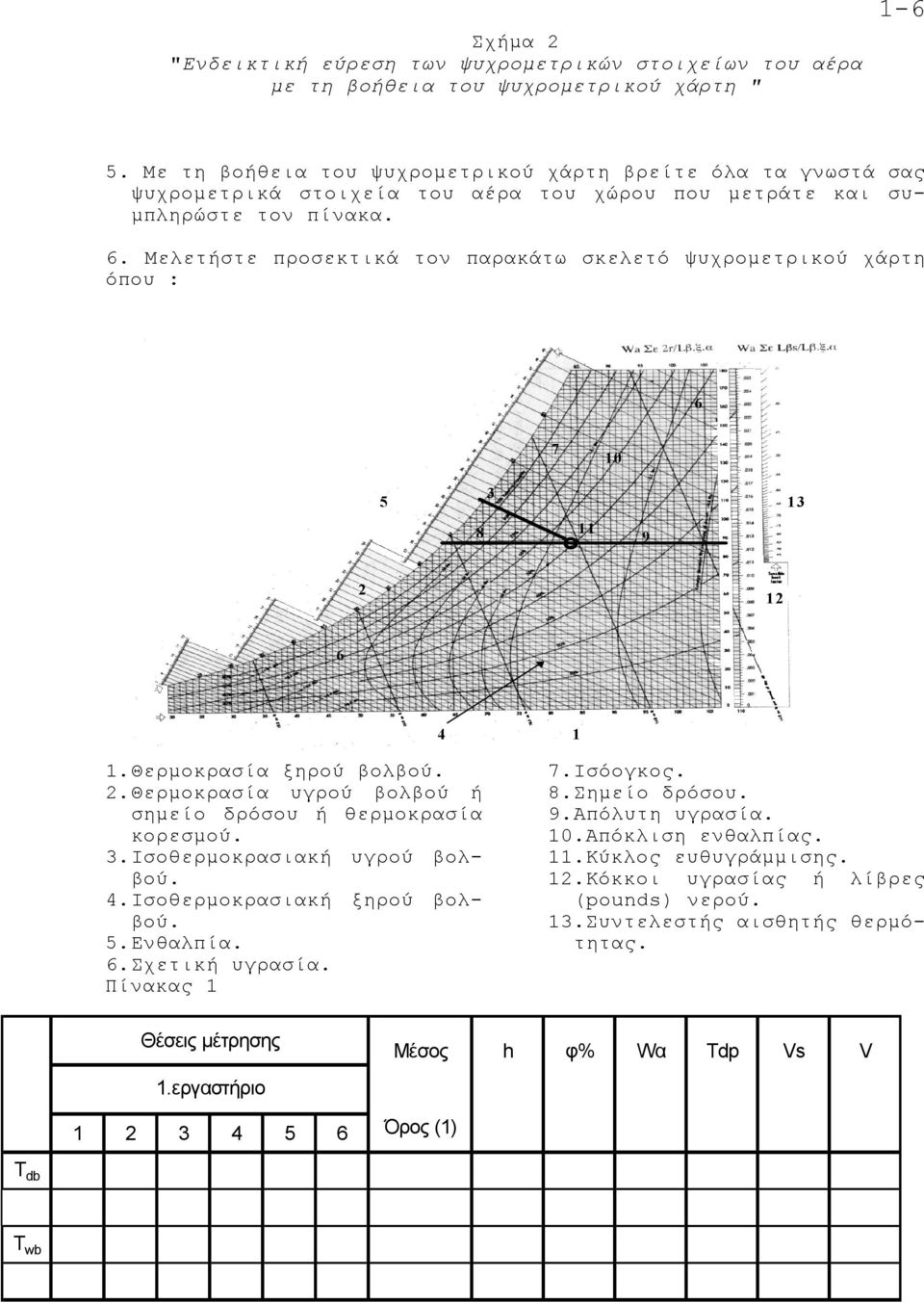 Μελετήστε προσεκτικά τον παρακάτω σκελετό ψυχροµετρικού χάρτη όπου : 6 7 10 3 5 13 11 8 9 2 12 6 1 4 1. Θερµοκρασία ξηρού βολβού. 2. Θερµοκρασία υγρού βολβού ή σηµείο δρόσου ή θερµοκρασία κορεσµού. 3. Ισοθερµοκρασιακή υγρού βολβού.