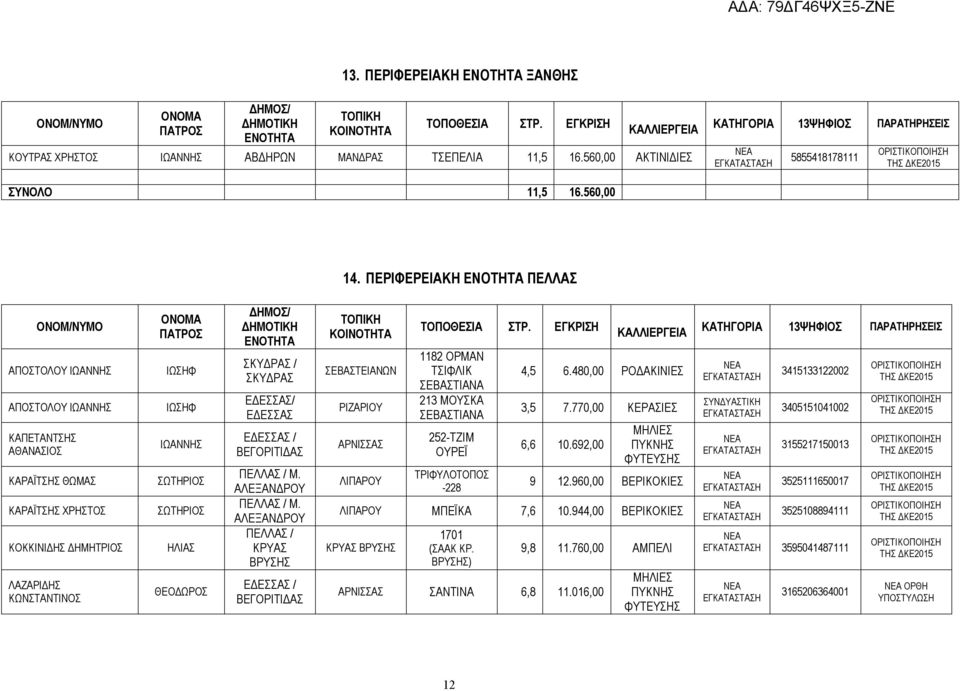 ΣΚΥΔΡΑΣ ΕΔΕΣΣΑΣ/ ΕΔΕΣΣΑΣ ΕΔΕΣΣΑΣ / ΒΕΓΟΡΙΤΙΔΑΣ ΠΕΛΛΑΣ / Μ. ΑΛΕΞΑΝΔΡΟΥ ΠΕΛΛΑΣ / Μ.