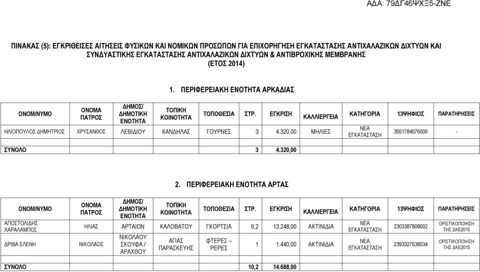 320,00 ΜΗΛΙΕΣ 3551784076009 - ΣΥΝΟΛΟ 3 4.320,00 2.