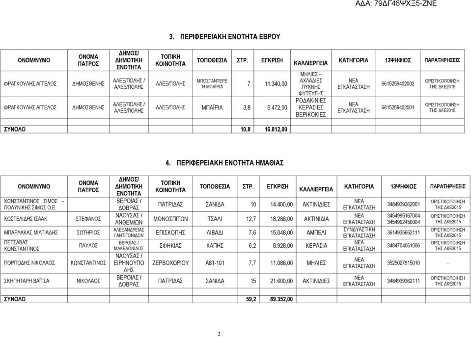 400,00 ΑΚΤΙΝΙΔΙΕΣ ΣΠΙΤΩΝ ΤΣΑΛΙ 12,7 18.288,00 ΑΚΤΙΝΙΔΙΑ ΑΛΕΞΑΝΔΡΕΙΑΣ / ΑΝΤΙΓΟΝΙΔΩΝ ΕΠΙΣΚΟΠΗΣ ΛΙΒΑΔΙ 7,6 15.048,00 ΑΜΠΕΛΙ ΒΕΡΟΙΑΣ / ΜΑΚΕΔΟΝΙΔΟΣ ΣΦΗΚΙΑΣ ΚΑΠΗΣ 6,2 8.