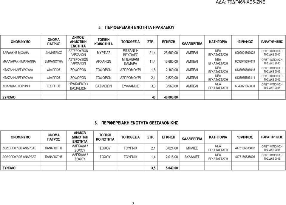 520,00 ΑΜΠΕΛΙ ΧΟΧΛΙΔΑΚΗ ΕΙΡΗΝΗ ΗΡΑΚΛΕΙΟΥ / ΒΑΣΙΛΕΙΩΝ ΒΑΣΙΛΕΙΩΝ ΣΥΛΛΑΜΟΣ 3,3 3.