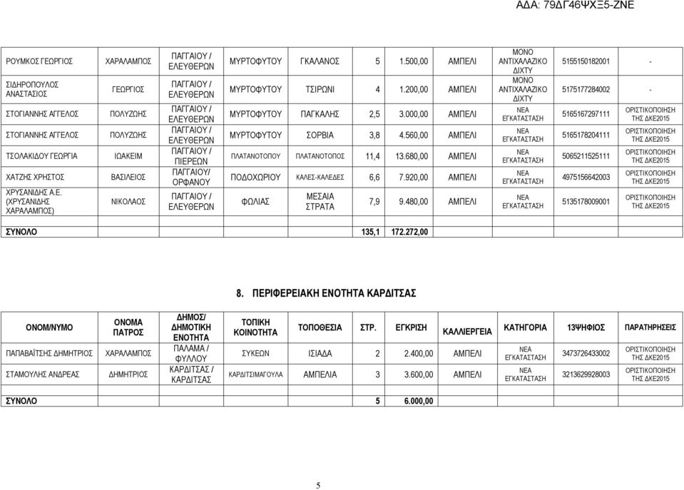 680,00 ΑΜΠΕΛΙ ΠΟΔΟΧΩΡΙΟΥ ΚΑΛΕΣ-ΚΑΛΕΔΕΣ 6,6 7.920,00 ΑΜΠΕΛΙ ΦΩΛΙΑΣ ΜΕΣΑΙΑ ΣΤΡΑΤΑ 7,9 9.