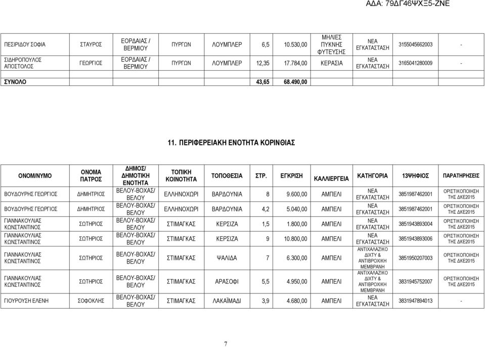 ΠΕΡΙΦΕΡΕΙΑΚΗ ΚΟΡΙΝΘΙΑΣ ΒΟΥΔΟΥΡΗΣ ΒΟΥΔΟΥΡΗΣ ΓΙΑΝΝΑΚΟΥΛΙΑΣ ΓΙΑΝΝΑΚΟΥΛΙΑΣ ΓΙΑΝΝΑΚΟΥΛΙΑΣ ΓΙΑΝΝΑΚΟΥΛΙΑΣ ΓΙΟΥΡΟΥΣΗ ΕΛΕΝΗ ΣΩΤΗΡΙΟΣ ΣΩΤΗΡΙΟΣ ΣΩΤΗΡΙΟΣ ΣΩΤΗΡΙΟΣ ΣΟΦΟΚΛΗΣ -ΒΟΧΑΣ/ -ΒΟΧΑΣ/ -ΒΟΧΑΣ/ -ΒΟΧΑΣ/ -ΒΟΧΑΣ/