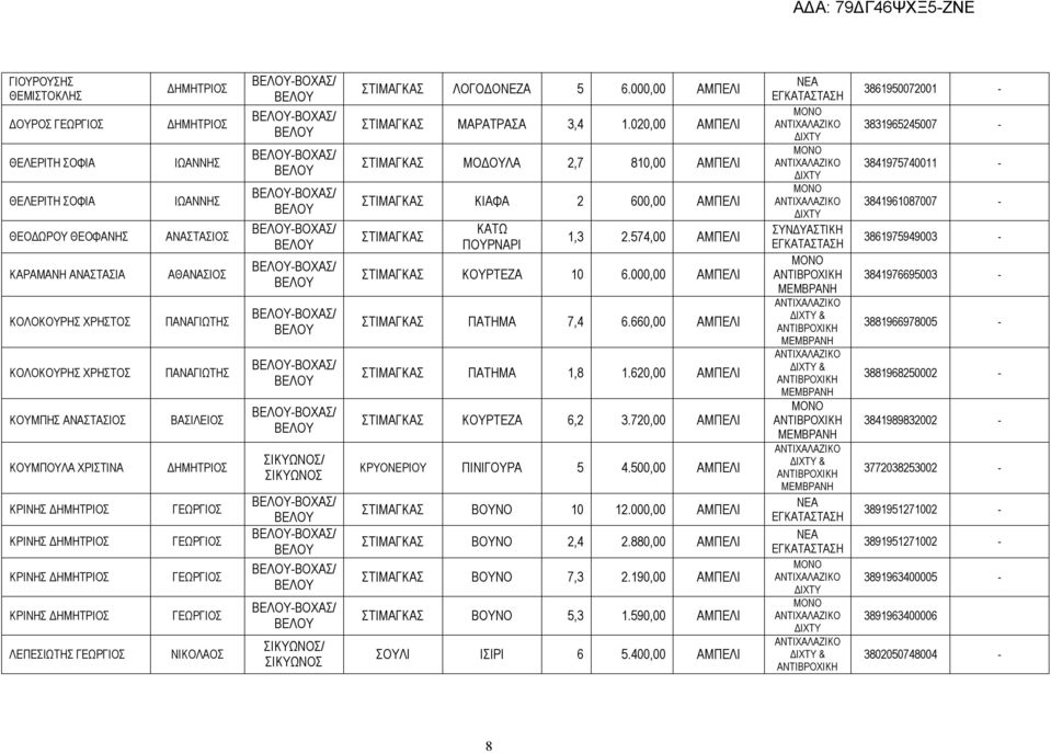 ΣΤΙΜΑΓΚΑΣ ΛΟΓΟΔΟΝΕΖΑ 5 6.000,00 ΑΜΠΕΛΙ ΣΤΙΜΑΓΚΑΣ ΜΑΡΑΤΡΑΣΑ 3,4 1.020,00 ΑΜΠΕΛΙ ΣΤΙΜΑΓΚΑΣ ΜΟΔΟΥΛΑ 2,7 810,00 ΑΜΠΕΛΙ ΣΤΙΜΑΓΚΑΣ ΚΙΑΦΑ 2 600,00 ΑΜΠΕΛΙ ΣΤΙΜΑΓΚΑΣ ΚΑΤΩ ΠΟΥΡΝΑΡΙ 1,3 2.