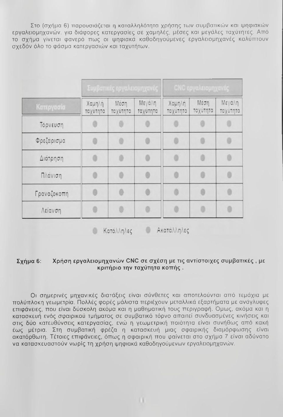 Σχήμα 6: Χρήση εργαλειομηχανών CNC σε σχέση με τις αντίστοιχες συμβατικές, με κριτήριο την ταχύτητα κοπής.