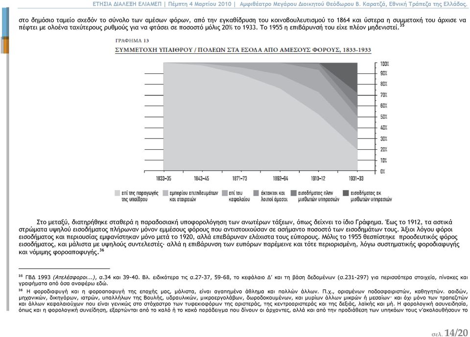 ποσοστό µόλις 20% το 1933. Το 1955 η επιβάρυνσή του είχε πλέον µηδενιστεί. 35 Στο µεταξύ, διατηρήθηκε σταθερά η παραδοσιακή υποφορολόγηση των ανωτέρων τάξεων, όπως δείχνει το ίδιο Γράφηµα.