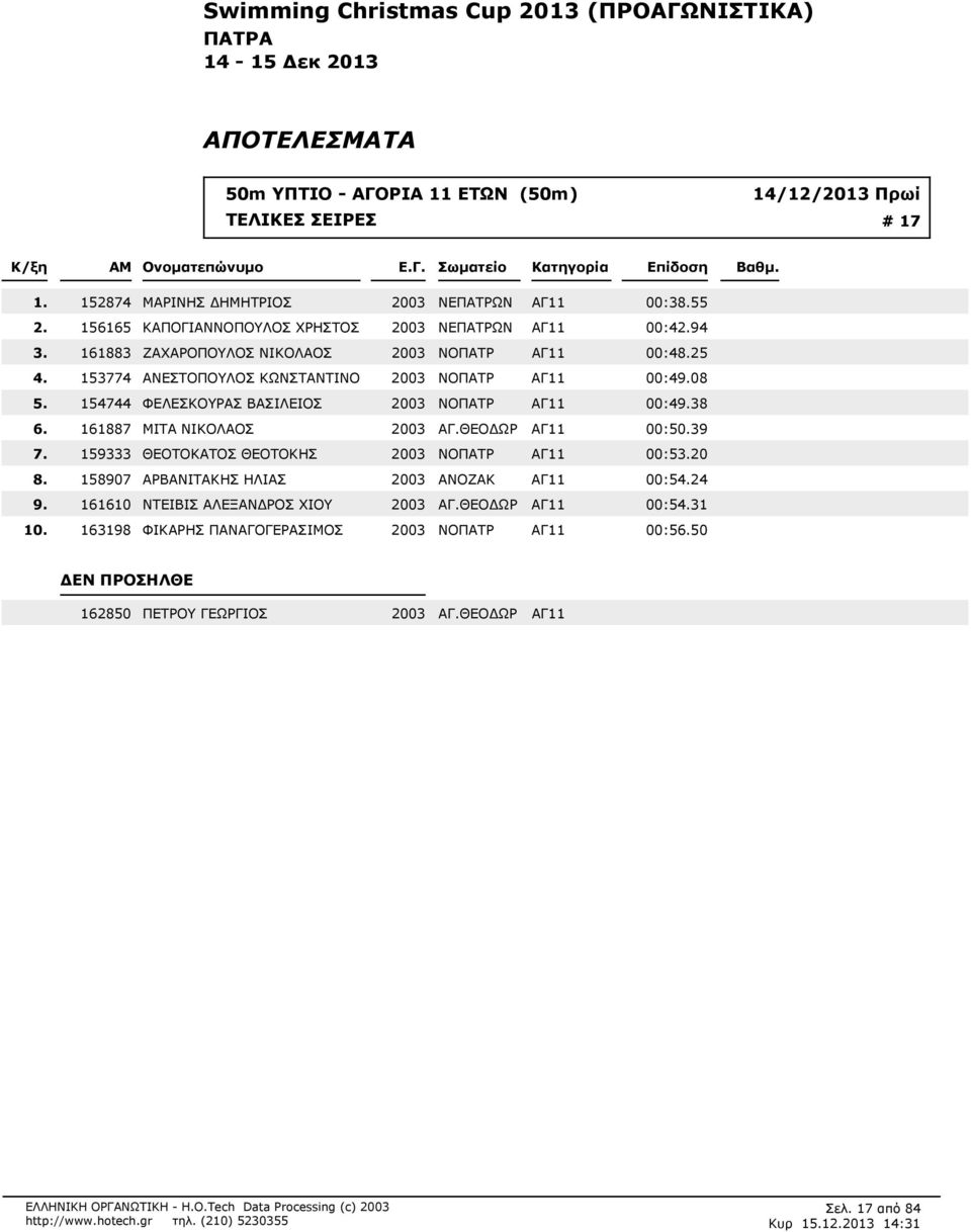153774 ΑΝΕΣΤΟΠΟΥΛΟΣ ΚΩΝΣΤΑΝΤΙΝΟ 2003 ΝΟΠΑΤΡ ΑΓ11 00:408 154744 ΦΕΛΕΣΚΟΥΡΑΣ ΒΑΣΙΛΕΙΟΣ 2003 ΝΟΠΑΤΡ ΑΓ11 00:438 161887 ΜΙΤΑ ΝΙΚΟΛΑΟΣ 2003 ΑΓ.ΘΕΟ ΩΡ ΑΓ11 00:50.