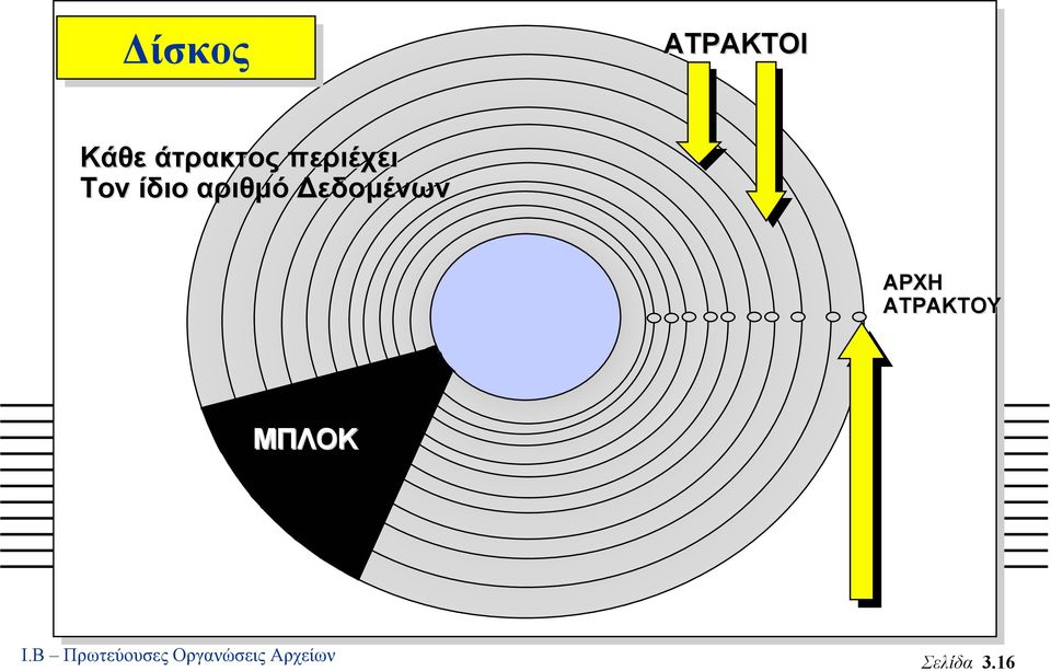 εδοµένων ΑΡΧΗ ΑΤΡΑΚΤΟΥ ΜΠΛΟΚ Ι.