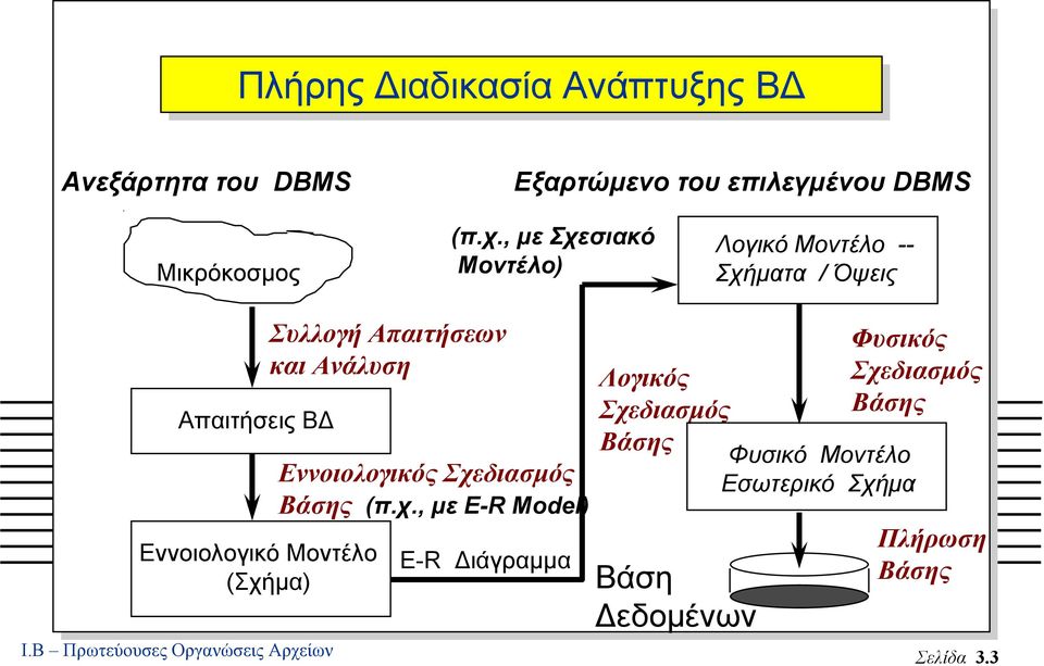 Απαιτήσεων και Ανάλυση Εννοιολογικός Σχε