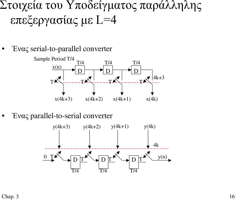 T T T 4k+3 x(4k+3) x(4k+2) x(4k+1) x(4k) Ένας parallel-to-serial