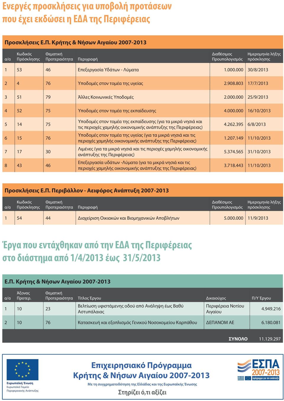 000.000 30/8/2013 2 4 76 Υποδομές στον τομέα της υγείας 2.908.803 17/7/2013 3 51 79 Άλλες Κοινωνικές Υποδομές 2.000.000 25/9/2013 4 52 75 Υποδομές στον τομέα της εκπαίδευσης 4.000.000 16/10/2013 5 14