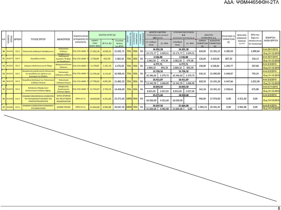 Δ) ΣΥΓΧΡΗ/ΝΗΣ Δ.Δ. βαρυνει ΕΝΑΡΞΗ - Α/Α ΕΘΝΙΚΟΥΣ ΔΡΑΣΗ ΤΙΤΛΟΣ ΕΡΓΟΥ ΔΙΚΑΙΟΥΧΟΣ (ΕΠΕΝΔΥΣΗΣ) ΣΕ ΣΥΜΜΕΤΟΧΗ ΚΑΘΑΡΟ Συνολικό ΕΘΝΙΚΗ ΚΟΙΝΟΤΙΚΗ αποκλειστικα ΛΗΞΗ ΕΡΓΟΥ ΚΑΤΗΓΟΡΙΑ: (1) Καθαρό (1)Καθαρό ΠΟΡΟΥΣ ΠΟΣΟ Φ.
