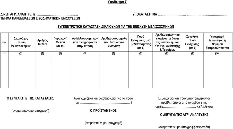 Μελισσοσμηνών που αναγράφονται στην αίτηση Αρ.Μελισσοσμηνών που δικαιούνται ενίσχυση Ποσό Ενίσχυσης ανά μελισσοσμήνος (σε ) Αρ.Μελισσιών που εγκρίνονται βάσει της κατανομής του Υπ.Αγρ.