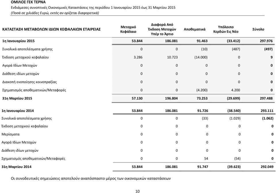 000) 0 9 Αγορά Ιδίων Μετοχών 0 0 0 0 0 Διάθεση ιδίων μετοχών 0 0 0 0 0 Διακοπή ενοποίησης κοινοπραξίας 0 0 0 0 0 Σχηματισμός αποθεματικών/μεταφορές 0 0 (4.200) 4.200 0 31η Μαρτίου 2015 57.130 196.