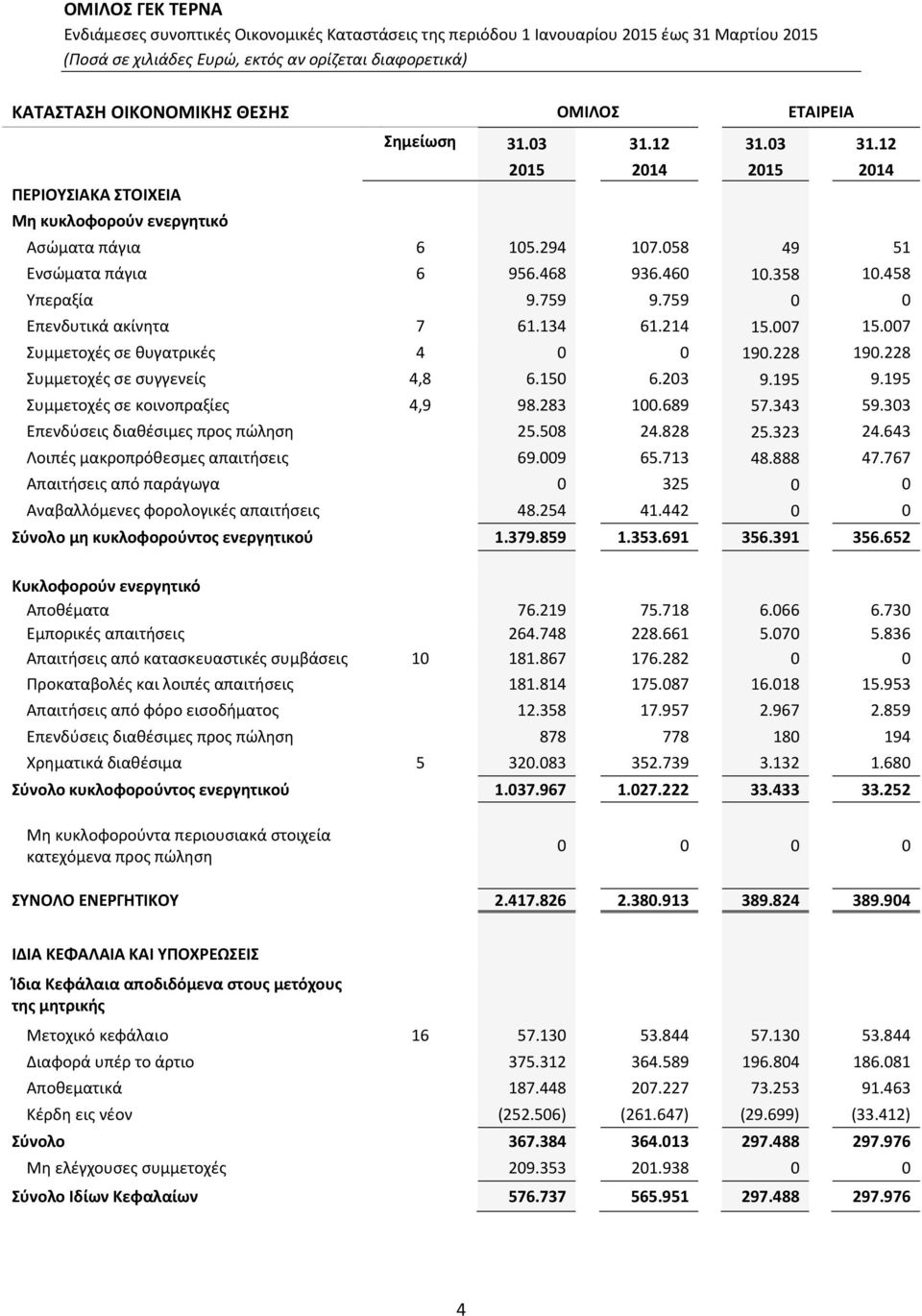 228 Συμμετοχές σε συγγενείς 4,8 6.150 6.203 9.195 9.195 Συμμετοχές σε κοινοπραξίες 4,9 98.283 100.689 57.343 59.303 Επενδύσεις διαθέσιμες προς πώληση 25.508 24.828 25.323 24.