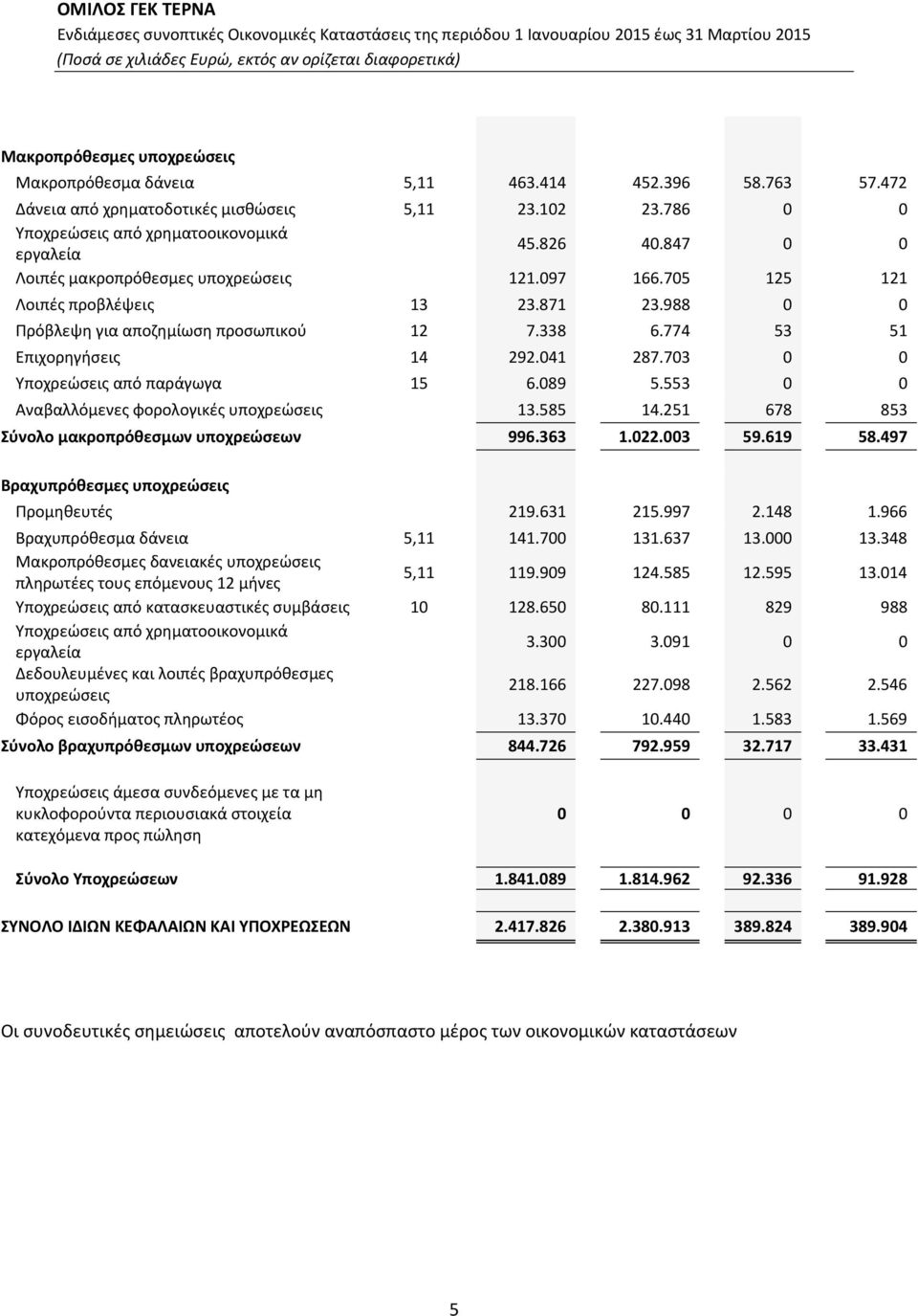 703 0 0 Υποχρεώσεις από παράγωγα 15 6.089 5.553 0 0 Αναβαλλόμενες φορολογικές υποχρεώσεις 13.585 14.251 678 853 Σύνολο μακροπρόθεσμων υποχρεώσεων 996.363 1.022.003 59.619 58.