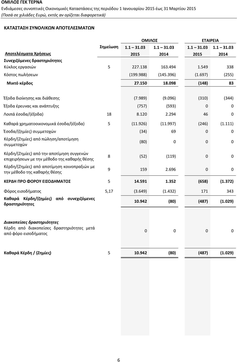 096) (310) (344) Έξοδα έρευνας και ανάπτυξης (757) (593) 0 0 Λοιπά έσοδα/(έξοδα) 18 8.120 2.294 46 0 Καθαρά χρηματοοικονομικά έσοδα/(έξοδα) 5 (11.926) (11.997) (246) (1.