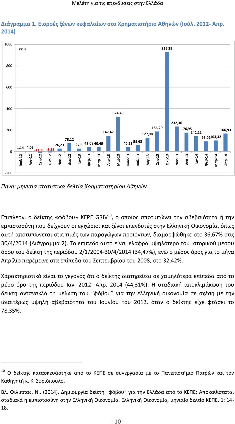 926,29 800 600 400 324,49 232,36 200 0 78,12 26,23 27,6 42,08 40,49 1,14 4,03-11,36-8,28 147,47 40,25 59,63 127,98 186,29 176,95 166,93 142,11 95,02103,32-200 Πηγή: μηνιαία στατιστικά δελτία