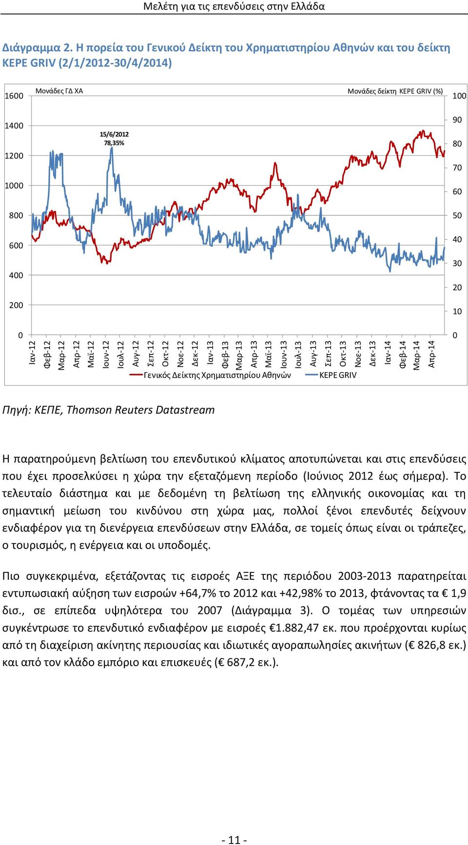 Η πορεία του Γενικού Δείκτη του Χρηματιστηρίου Αθηνών και του δείκτη KEPE GRIV (2/1/2012-30/4/2014) 1600 1400 1200 1000 800 600 400 200 0 Μονάδες ΓΔ ΧΑ Μονάδες δείκτη KEPE GRIV (%) 15/6/2012 78,35%