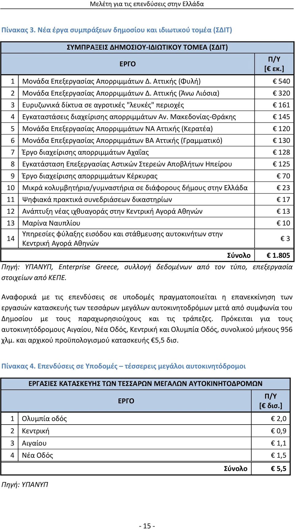 Μακεδονίας-Θράκης 145 5 Μονάδα Επεξεργασίας Απορριμμάτων ΝΑ Αττικής (Κερατέα) 120 6 Μονάδα Επεξεργασίας Απορριμμάτων ΒΑ Αττικής (Γραμματικό) 130 7 Έργο διαχείρισης απορριμμάτων Αχαΐας 128 8