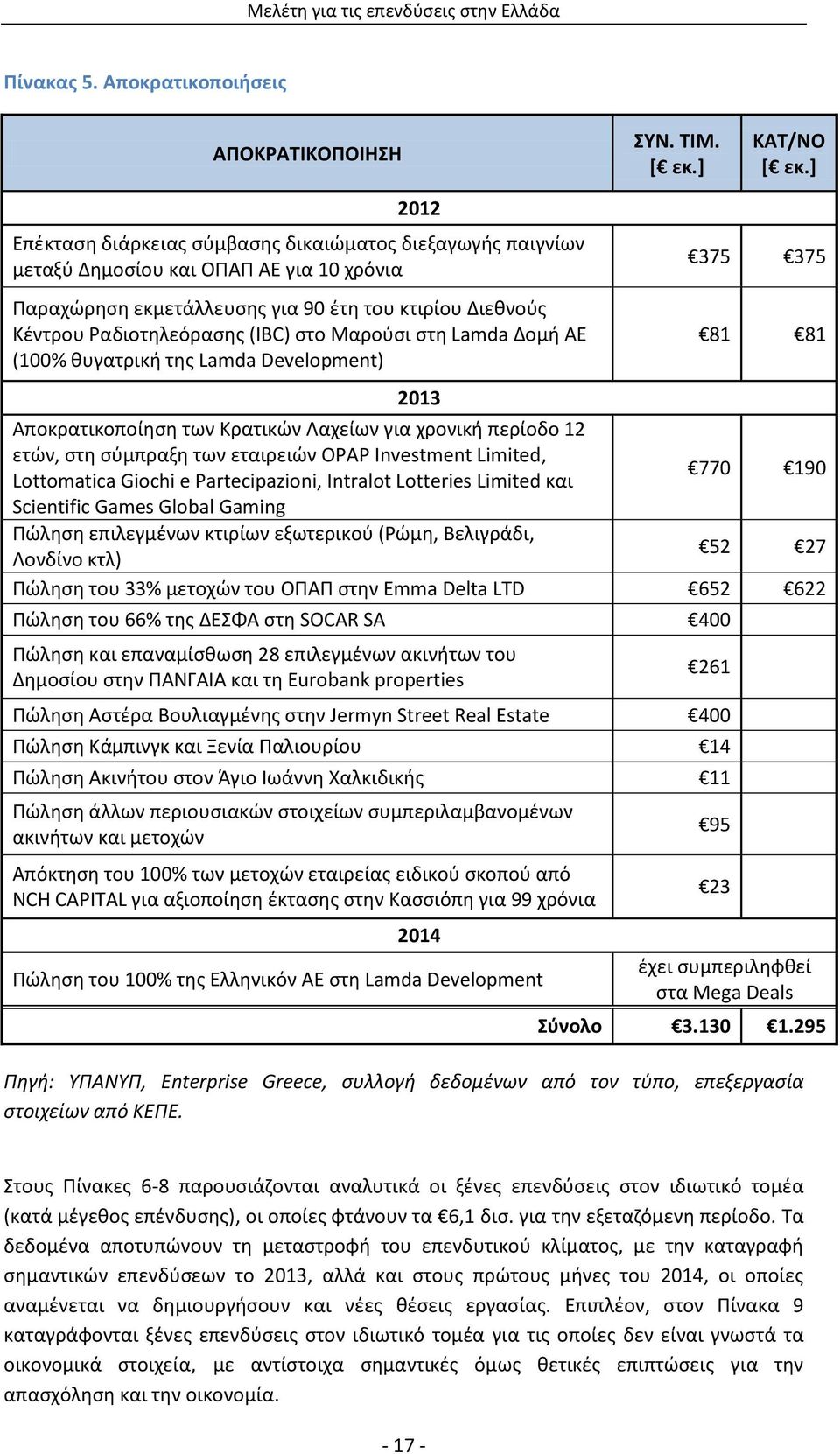 Μαρούσι στη Lamda Δομή ΑΕ (100% θυγατρική της Lamda Development) 2013 375 375 81 81 Αποκρατικοποίηση των Κρατικών Λαχείων για χρονική περίοδο 12 ετών, στη σύμπραξη των εταιρειών OPAP Investment