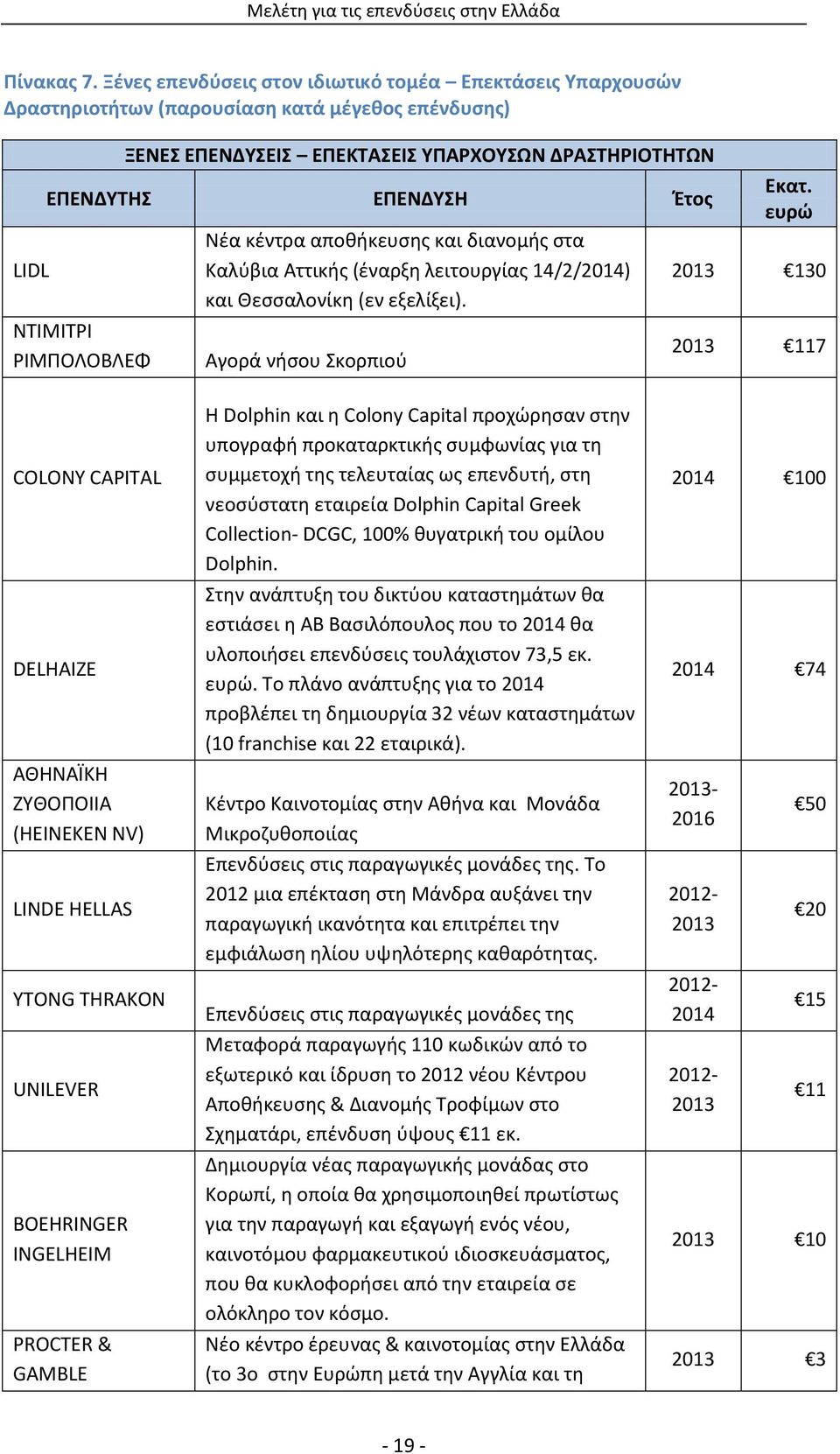 ΝΤΙΜΙΤΡΙ ΡΙΜΠΟΛΟΒΛΕΦ Νέα κέντρα αποθήκευσης και διανομής στα Καλύβια Αττικής (έναρξη λειτουργίας 14/2/2014) και Θεσσαλονίκη (εν εξελίξει). Αγορά νήσου Σκορπιού Εκατ.